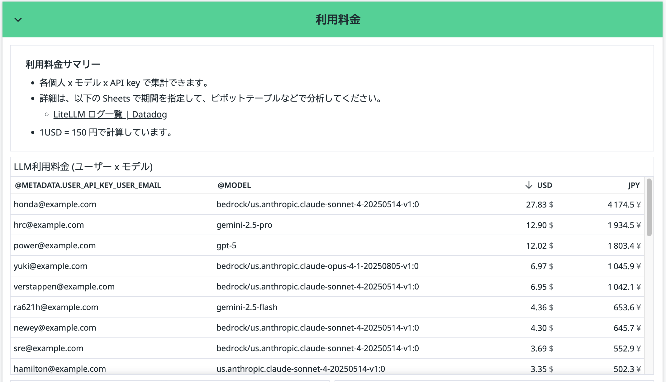 Datadog の Dashboardです。利用者のメールアドレスと利用した生成 AI のモデルをキーとして集計し、利用者ごとのアメリカドルでのコスト、コストを日本円に計算した値を表示しています。