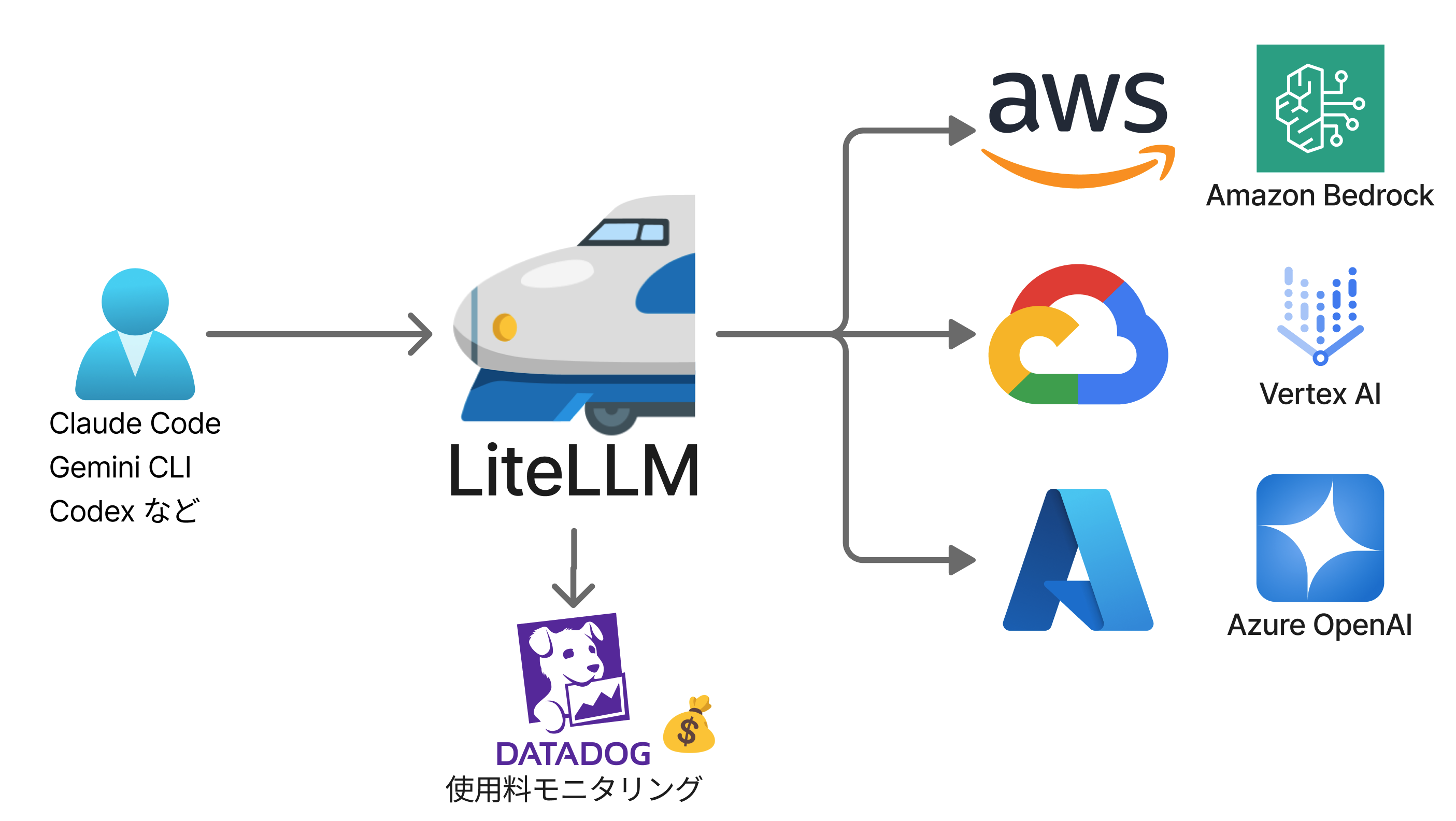&ldquo;LiteLLM システム構成図&rdquo;