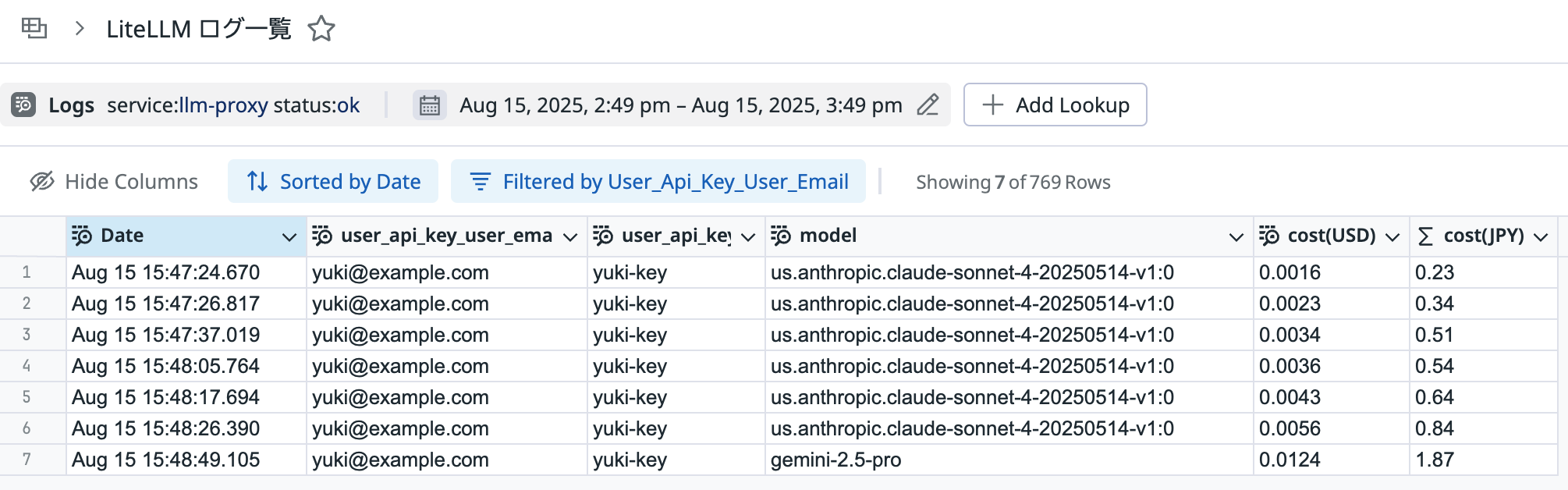 &ldquo;Datadog の Sheets による可視化。LiteLLM の ログを表計算ソフトのシートのように表示・集計できます。表示項目は、応答日時・利用者のメールアドレス・利用された API キー名・アメリカドルでのコスト・コストを日本円に計算した値が一覧になっています。&rdquo;