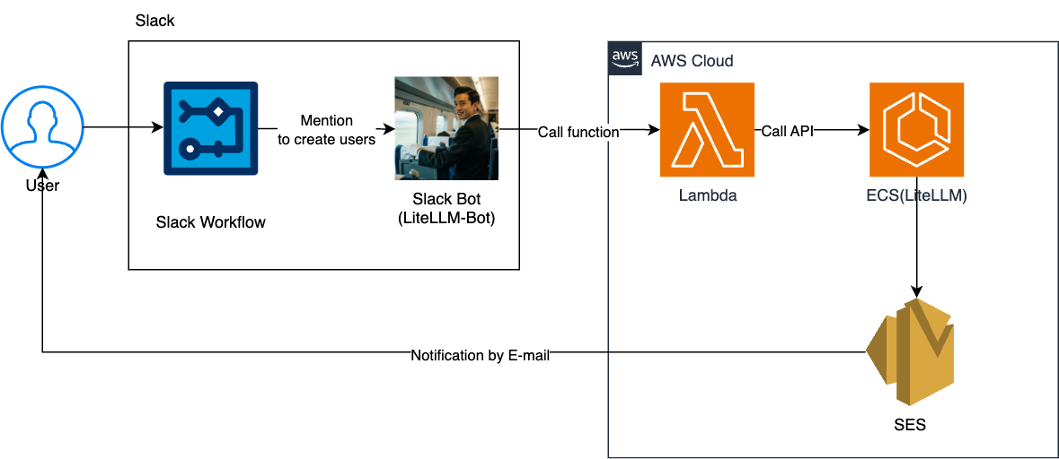 Slackワークフローからユーザーの自動追加