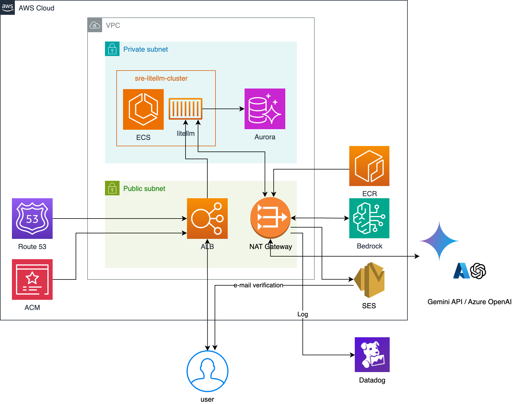LiteLLM システム構成図