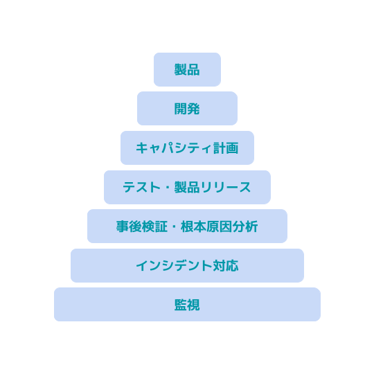 サービス信頼性階層