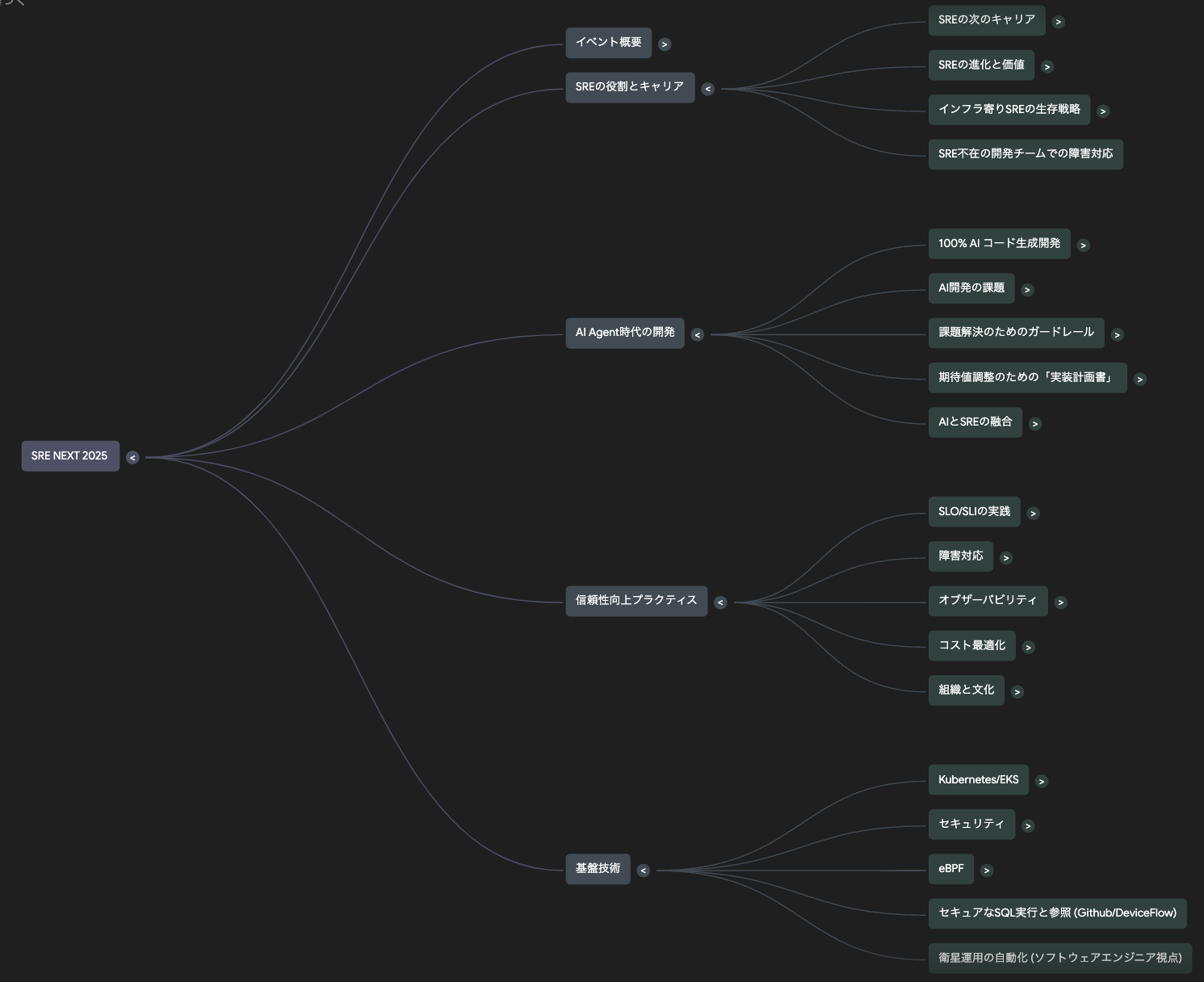 SRE NEXT 2025のセッションをNotebookLMで生成したマインドマップ